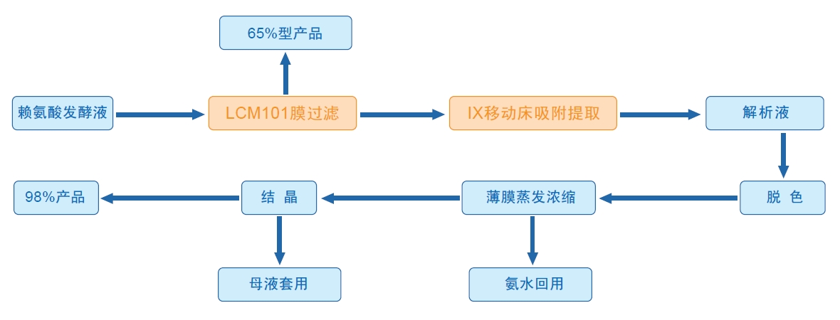 工藝流程