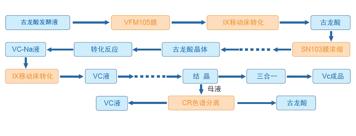 工藝流程