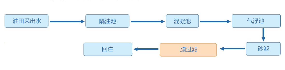 油水分離工藝流程